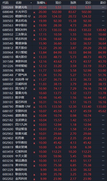 盘中,全线拉升!A股,上演涨停潮!万亿赛道,传来大消息