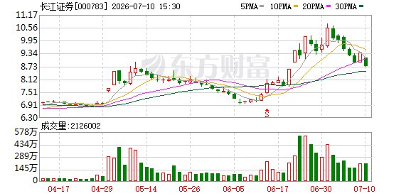 长江证券预计上半年净利润不低于31亿元 同比增幅超80%